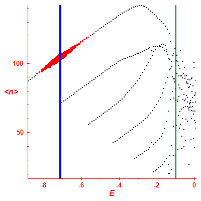 Peres lattice <N>